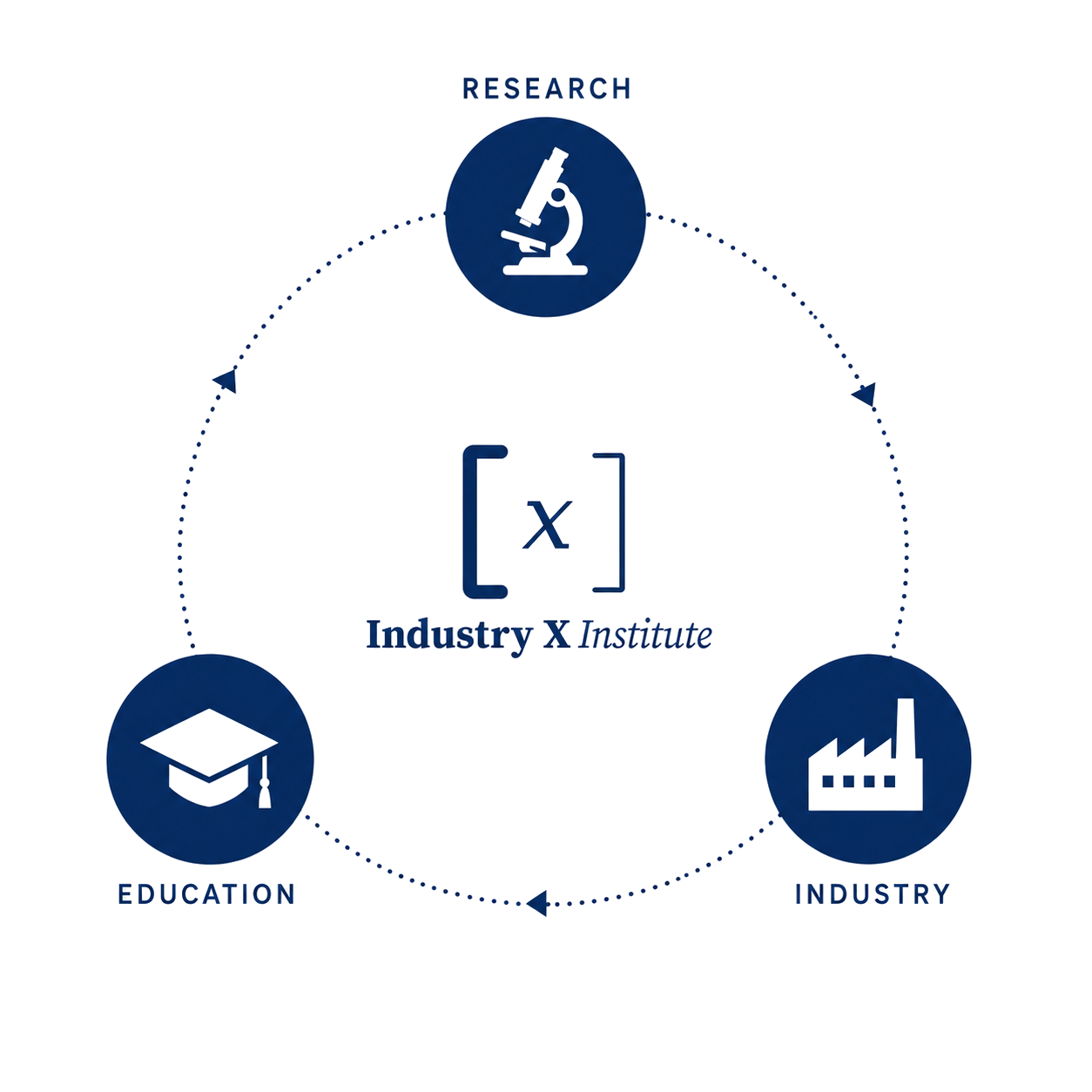 Education, Research, Industry cycle diagram